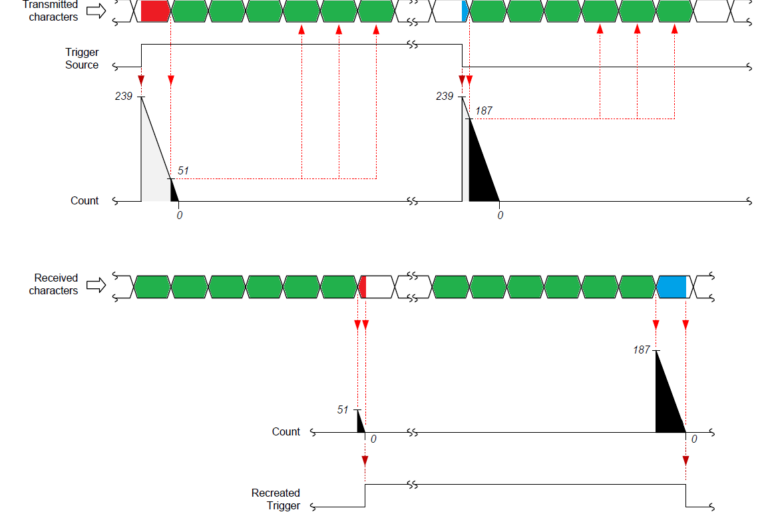 CoaXPress Trigger package timing Scheme