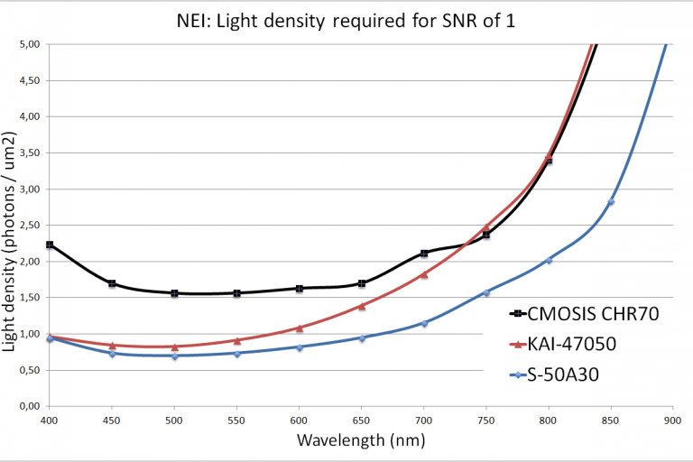 Noise equilavent Irradiance for 50Mpx vs high res CCDs