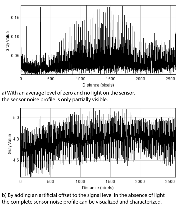 How to measure the dark noise profile in a camera Adimec