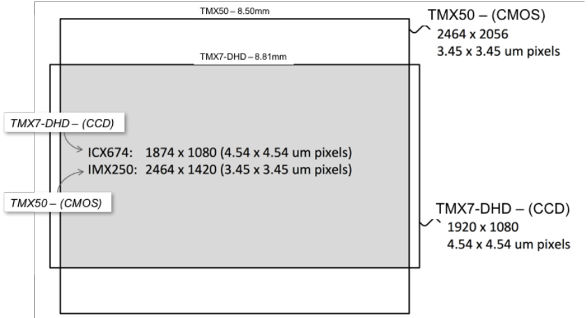 A comparison between the image sizes of the TMX-50 and TMX7