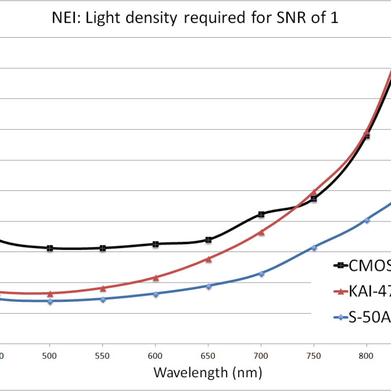 Noise equilavent Irradiance for 50Mpx vs high res CCDs