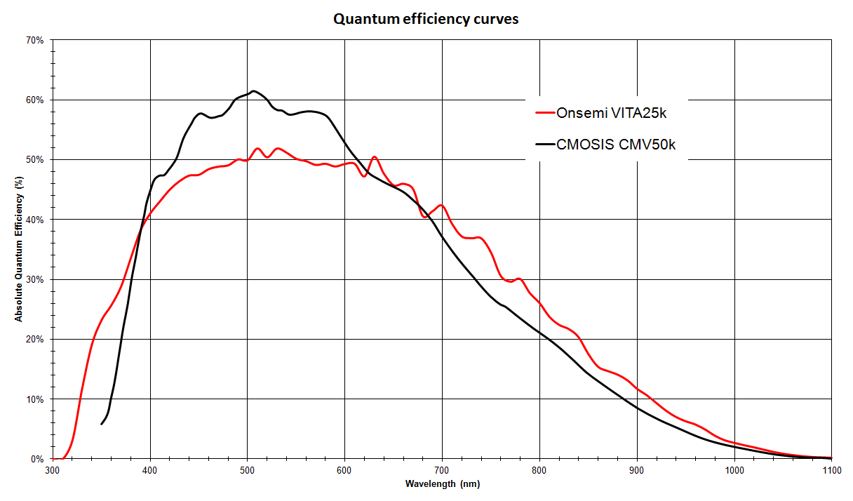 50Mpx Quantum Efficiency comparison