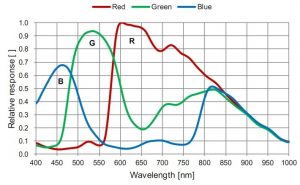 typical spectral response of color CMOS image sensor