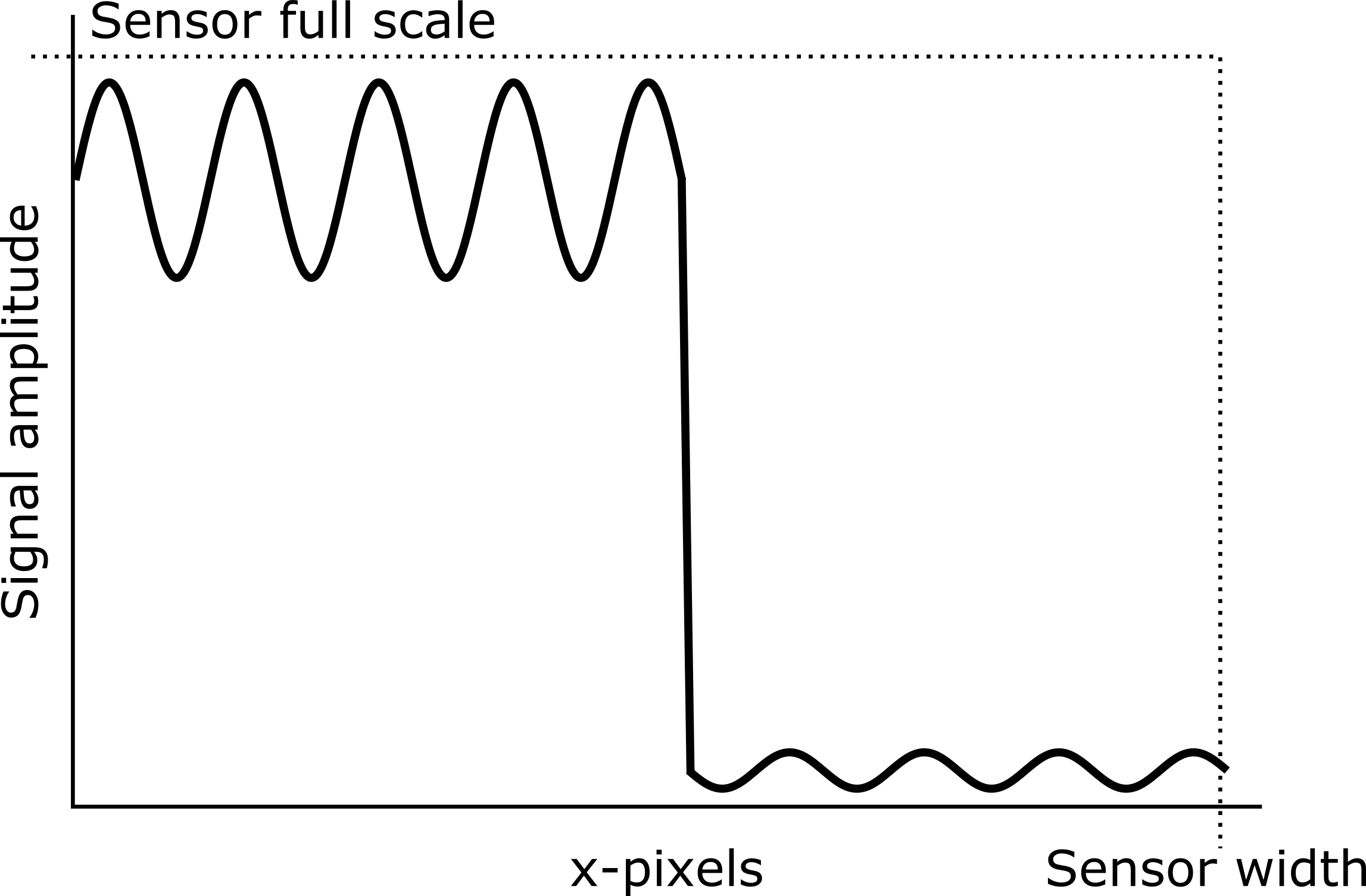 A typical signal that is best detected with a high dynamic range camera