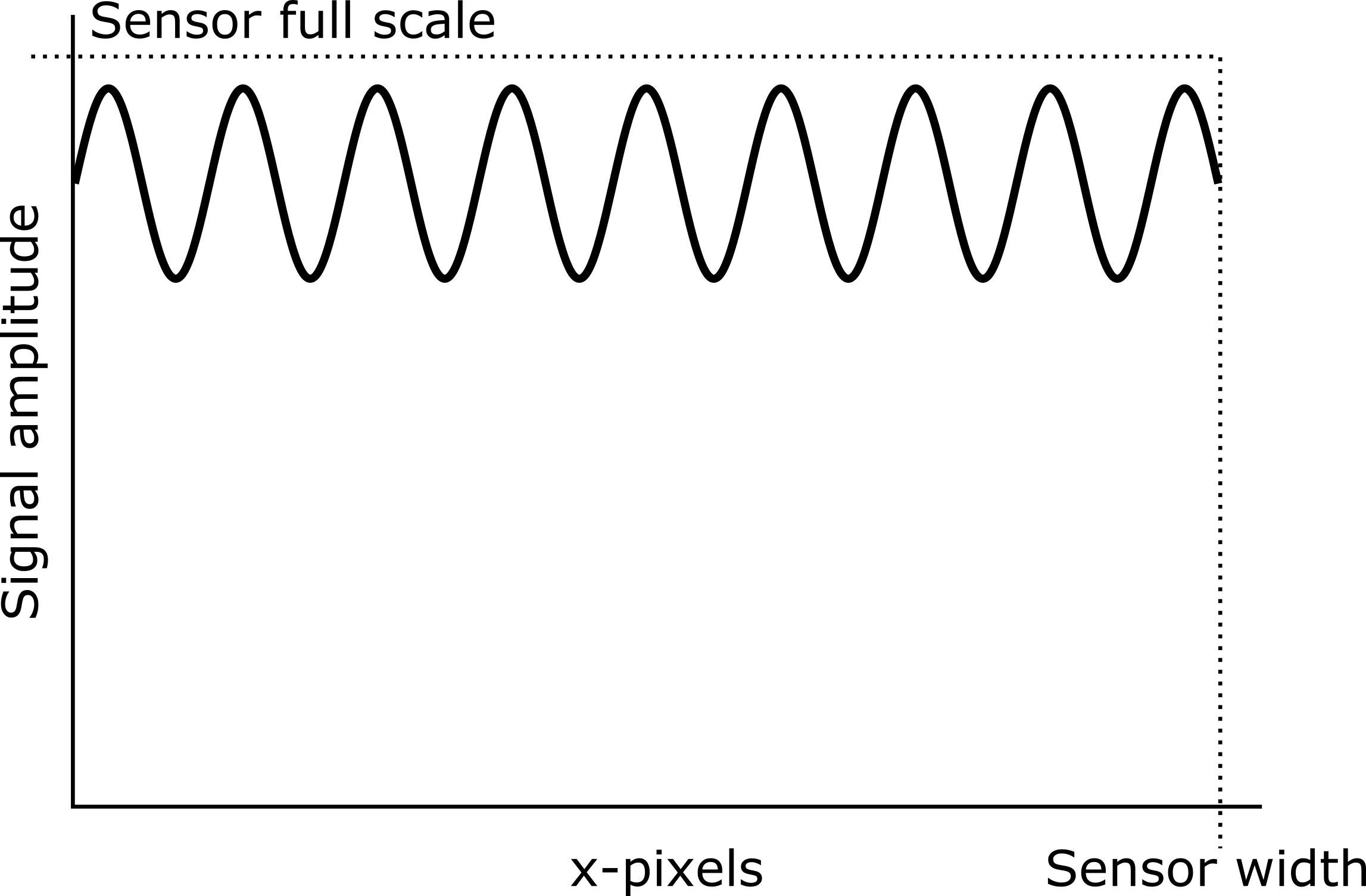 A typical signal that is best detected with a high full well capacity camera