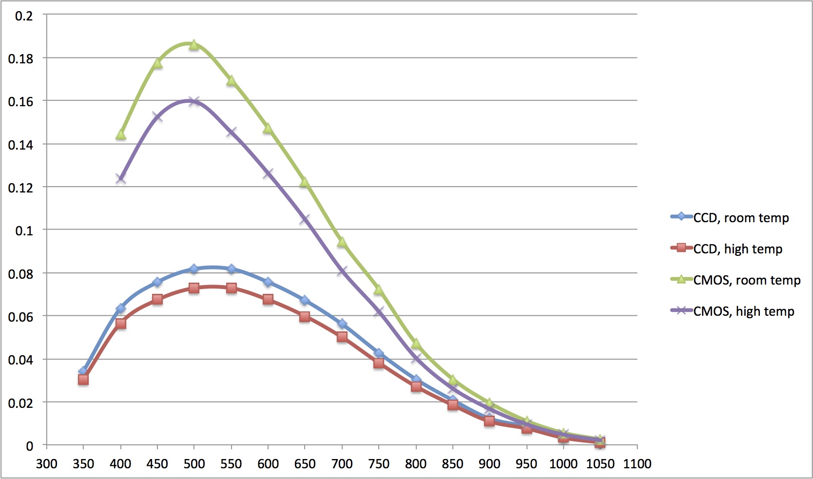 CCD vs. CMOS, sensitivity in low light improvements with industrial
