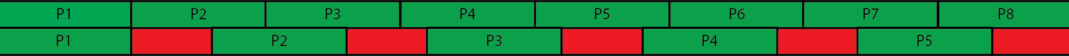 The top line represents the 10 bit data handling by CXP while the bottom line represents the 10 bit data handling by PCIe. The green parts are data containing bits while the red parts are areas with empty bits.