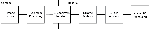 Schematic overview of the relevant data transfer steps in a machine vision system