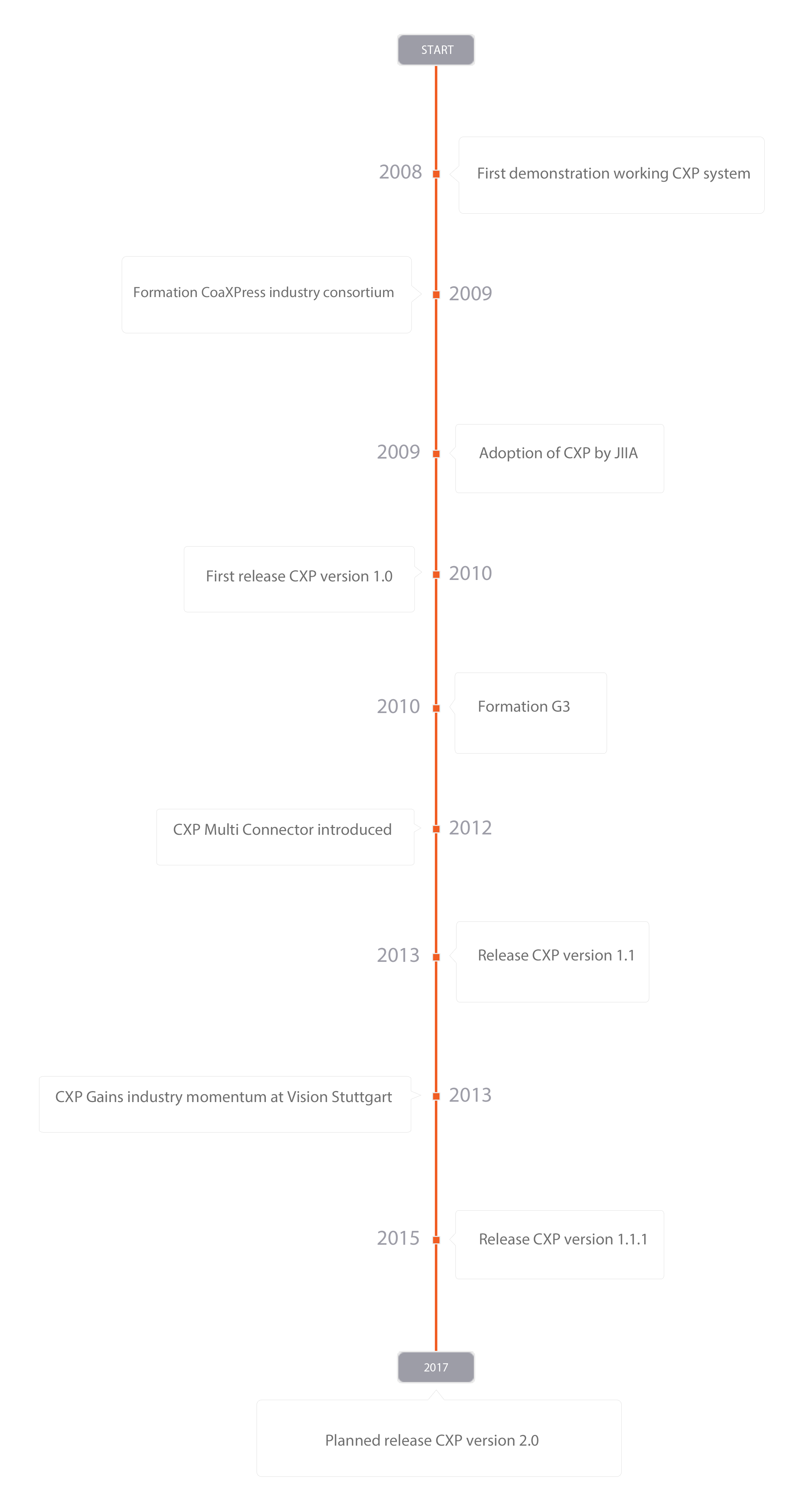 coaxpress timeline
