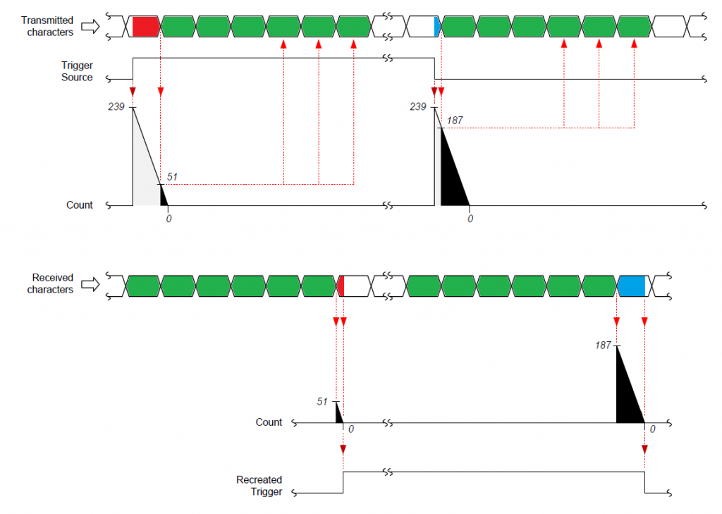 CoaXPress Trigger package timing Scheme