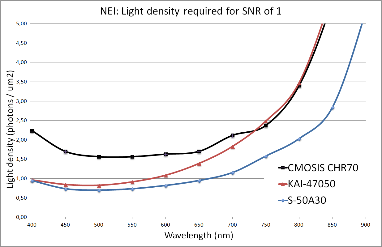 Noise equilavent Irradiance for 50Mpx vs high res CCDs