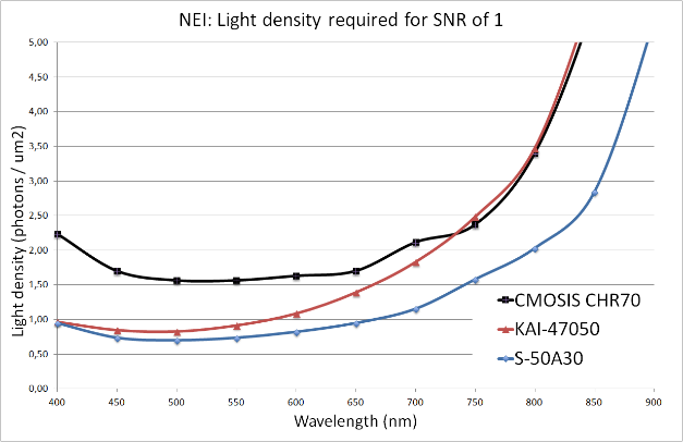 Noise Equivalent Intensity S-50A30 compared to other cameras.